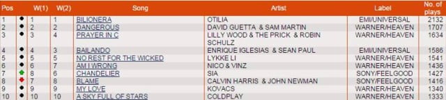 Zece săptămâni de nr.1 la radiourile din Grecia