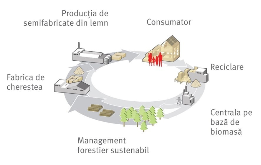 Circuit inchis de productie