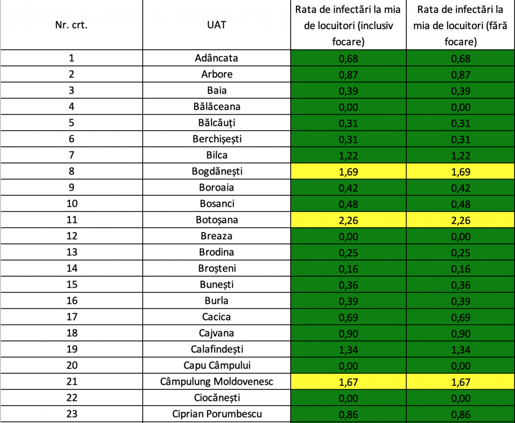 Rata de infectare Covid-19 în județul Suceava crește la 1 ...